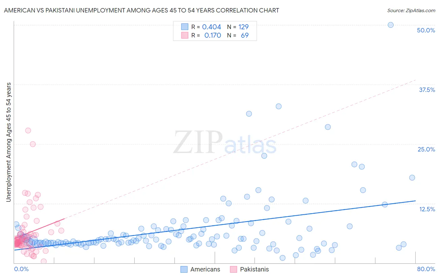 American vs Pakistani Unemployment Among Ages 45 to 54 years