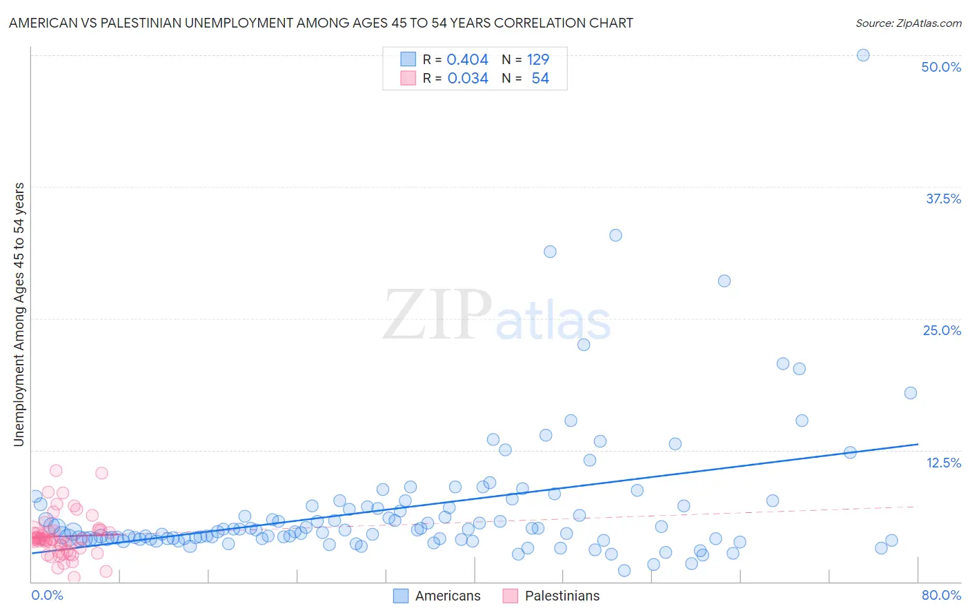 American vs Palestinian Unemployment Among Ages 45 to 54 years