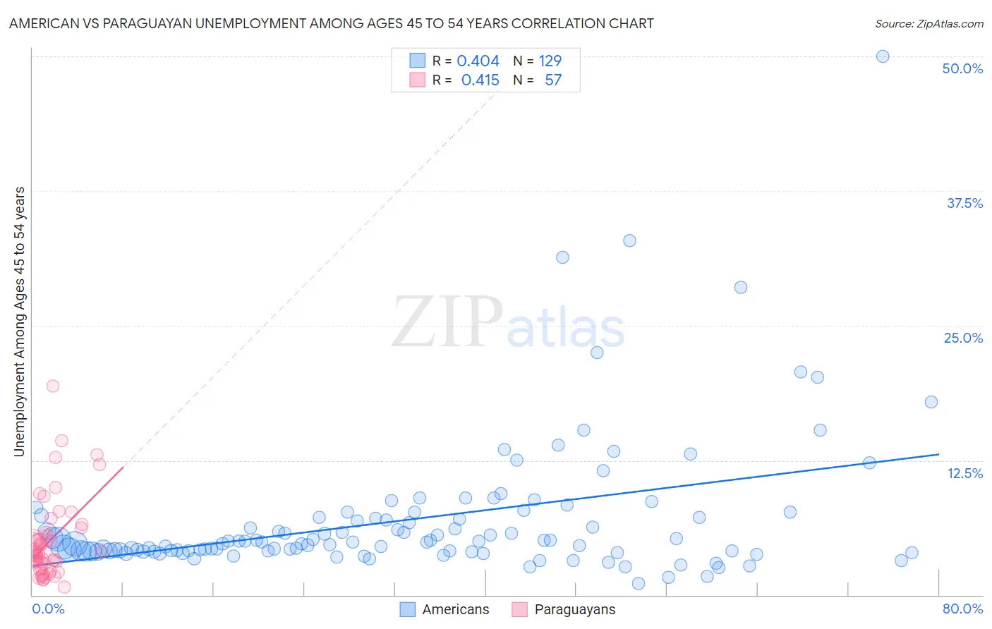 American vs Paraguayan Unemployment Among Ages 45 to 54 years