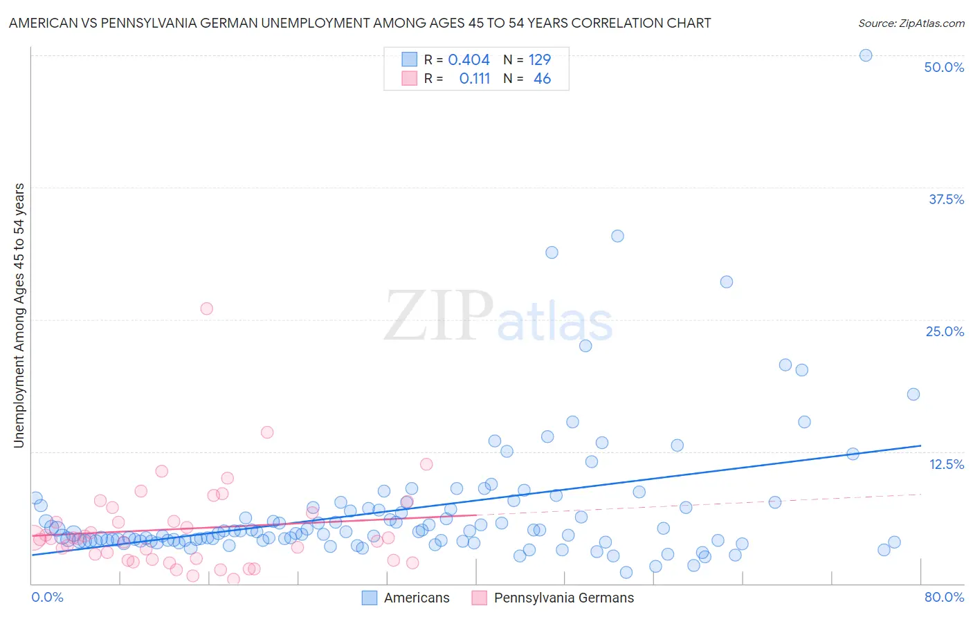 American vs Pennsylvania German Unemployment Among Ages 45 to 54 years