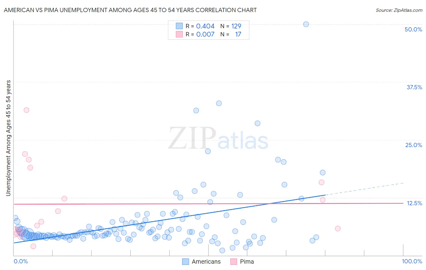 American vs Pima Unemployment Among Ages 45 to 54 years