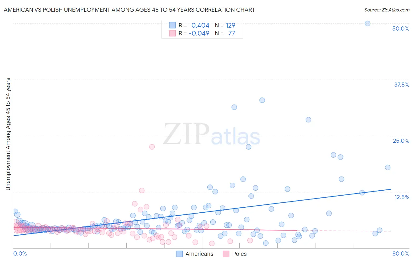 American vs Polish Unemployment Among Ages 45 to 54 years