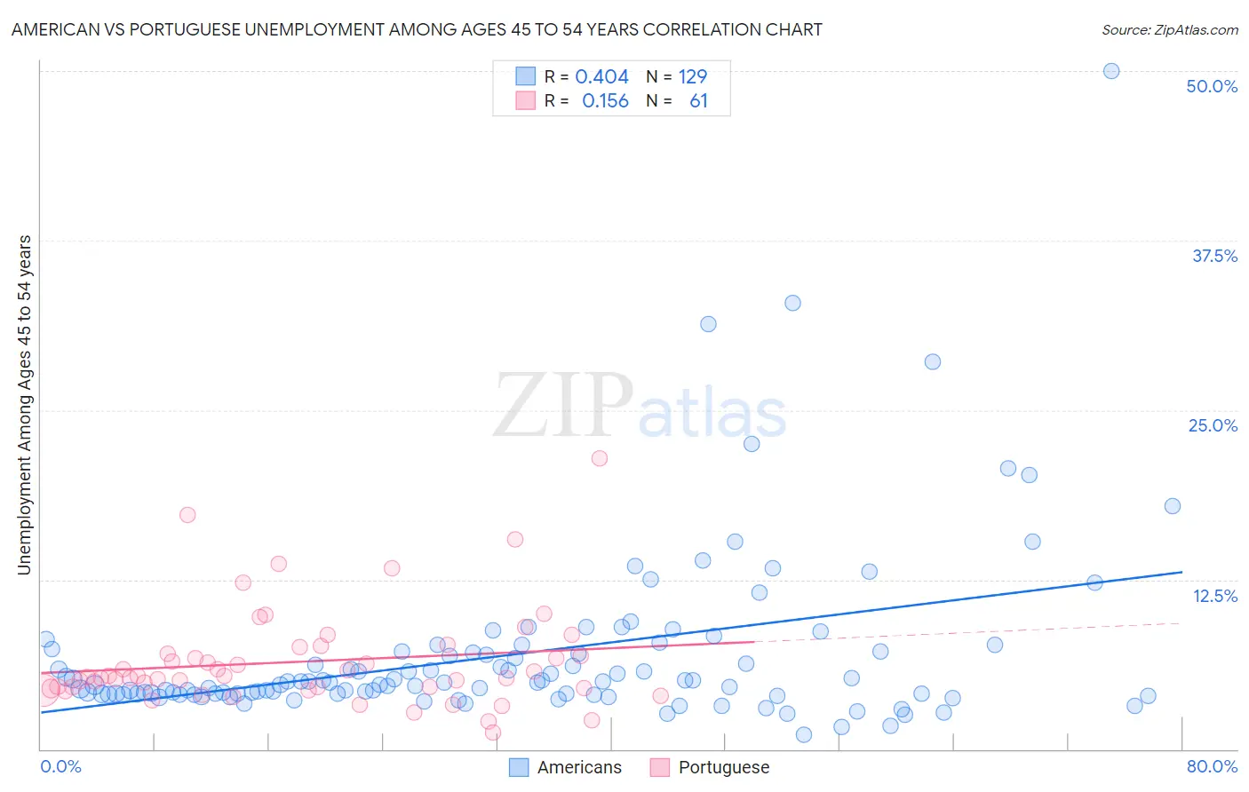 American vs Portuguese Unemployment Among Ages 45 to 54 years