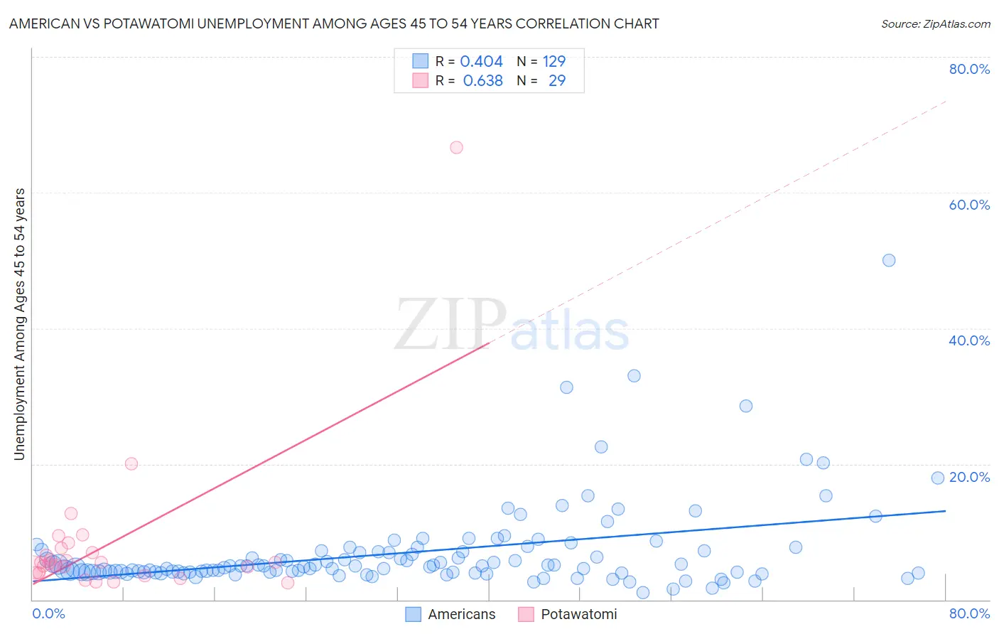 American vs Potawatomi Unemployment Among Ages 45 to 54 years