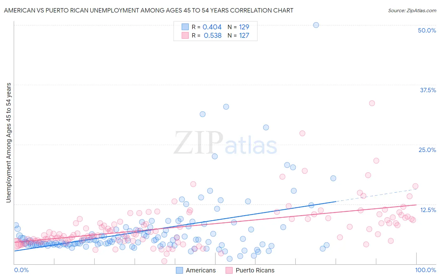 American vs Puerto Rican Unemployment Among Ages 45 to 54 years