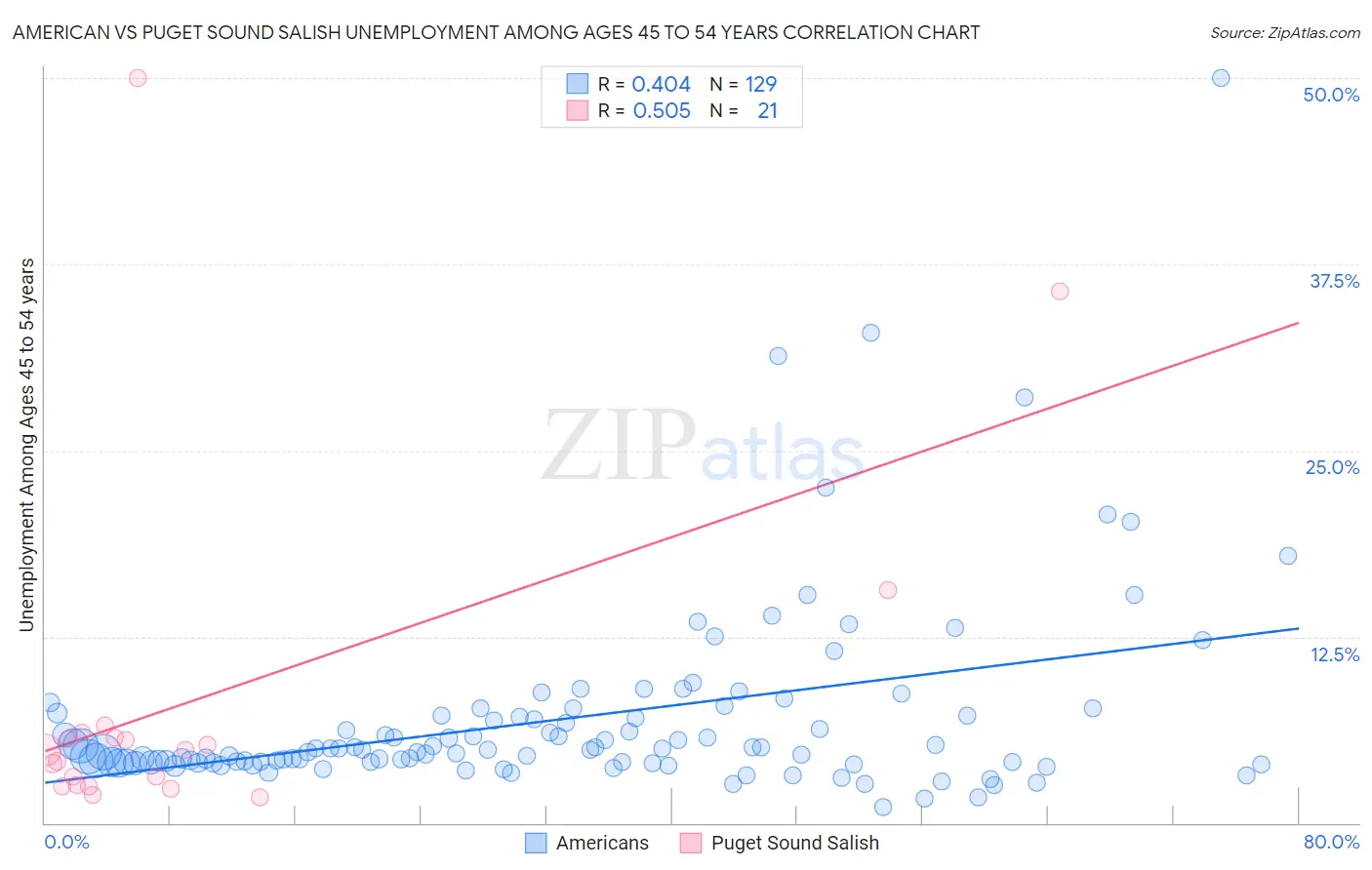 American vs Puget Sound Salish Unemployment Among Ages 45 to 54 years