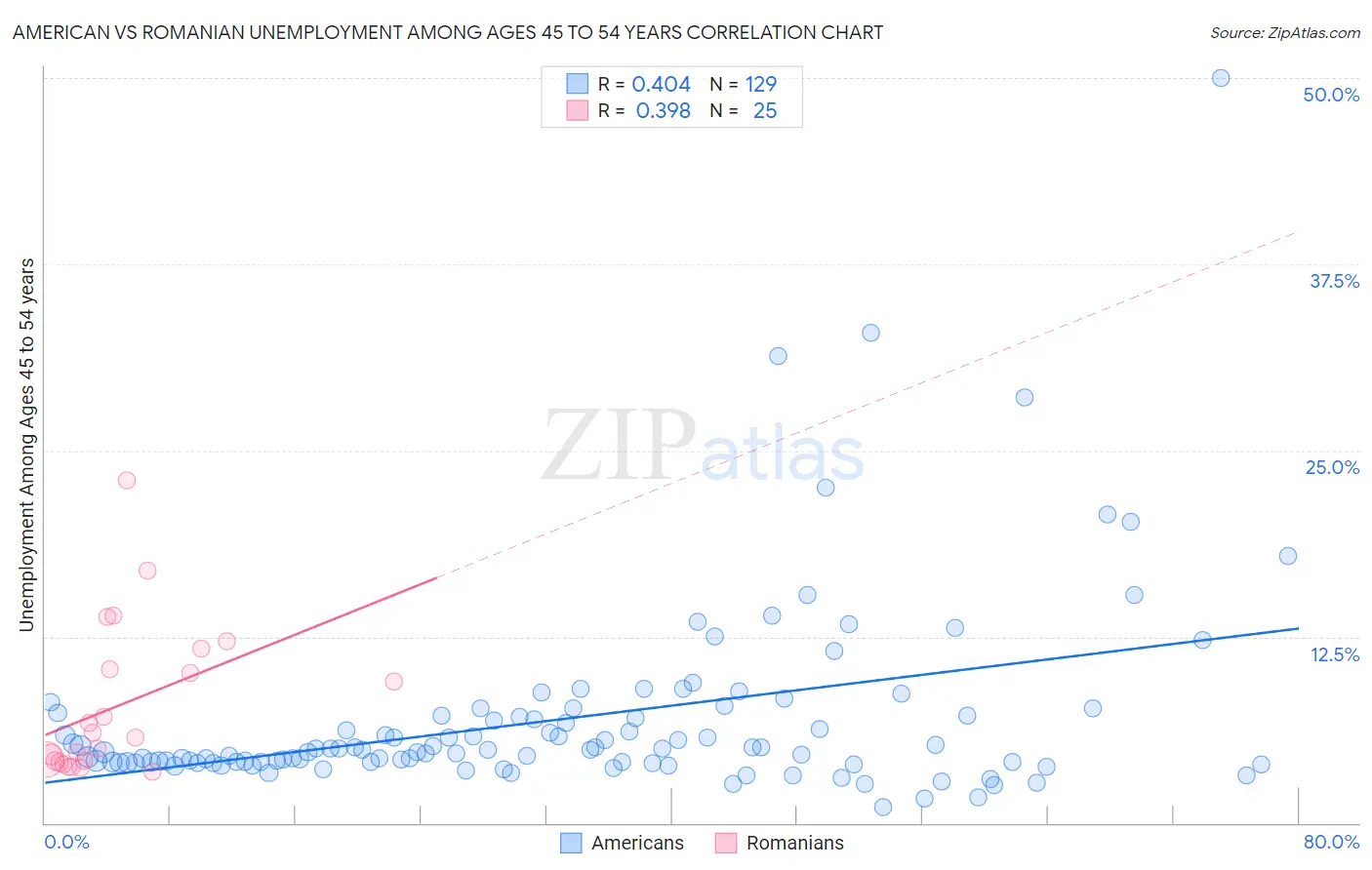 American vs Romanian Unemployment Among Ages 45 to 54 years