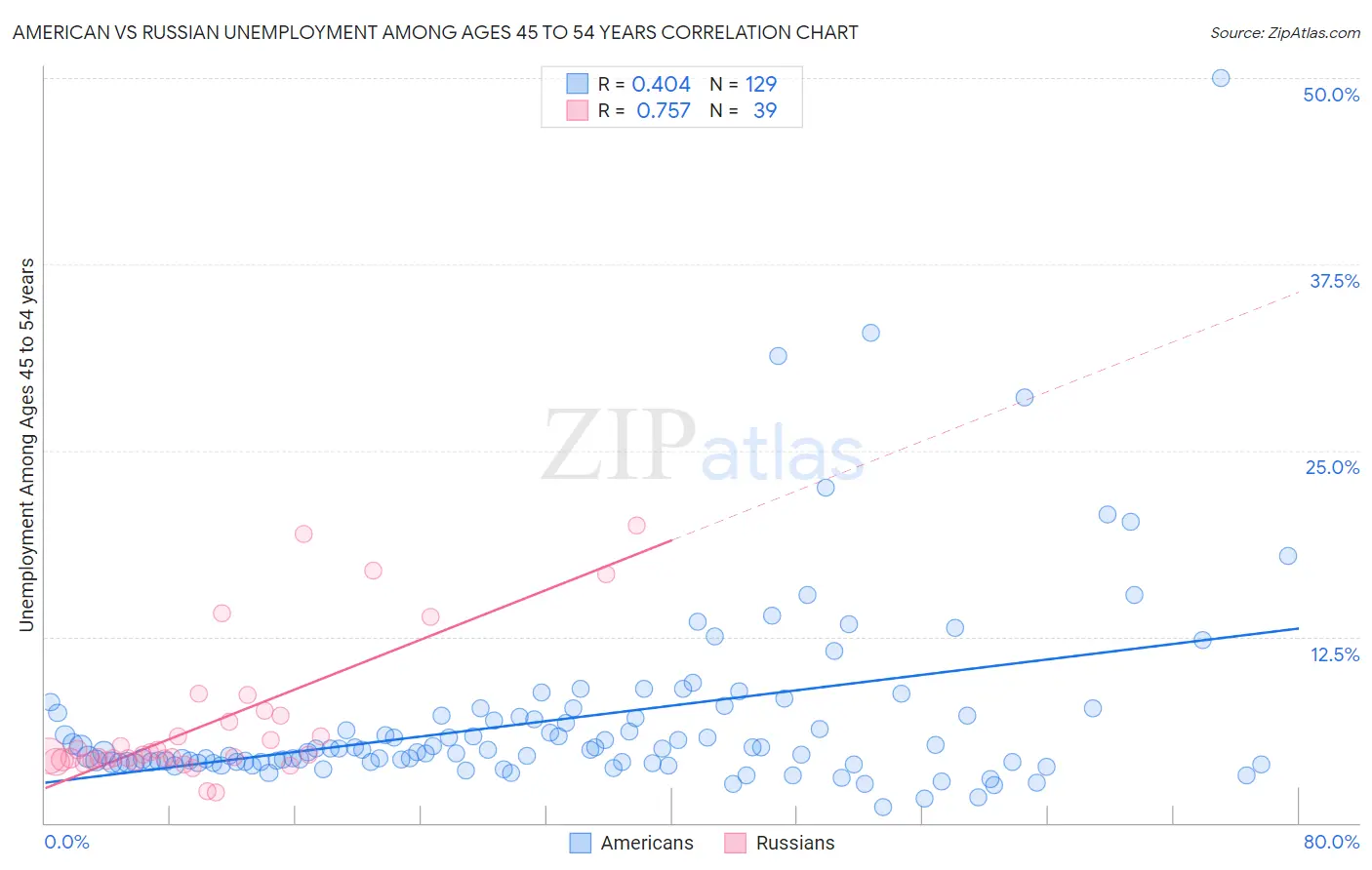 American vs Russian Unemployment Among Ages 45 to 54 years