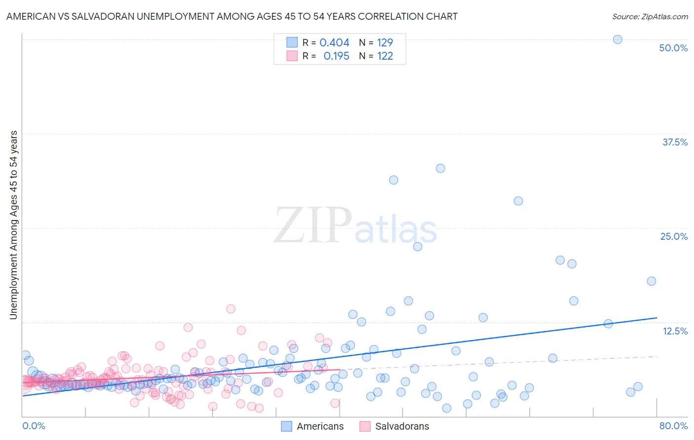 American vs Salvadoran Unemployment Among Ages 45 to 54 years