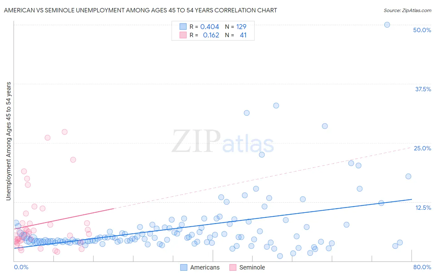 American vs Seminole Unemployment Among Ages 45 to 54 years