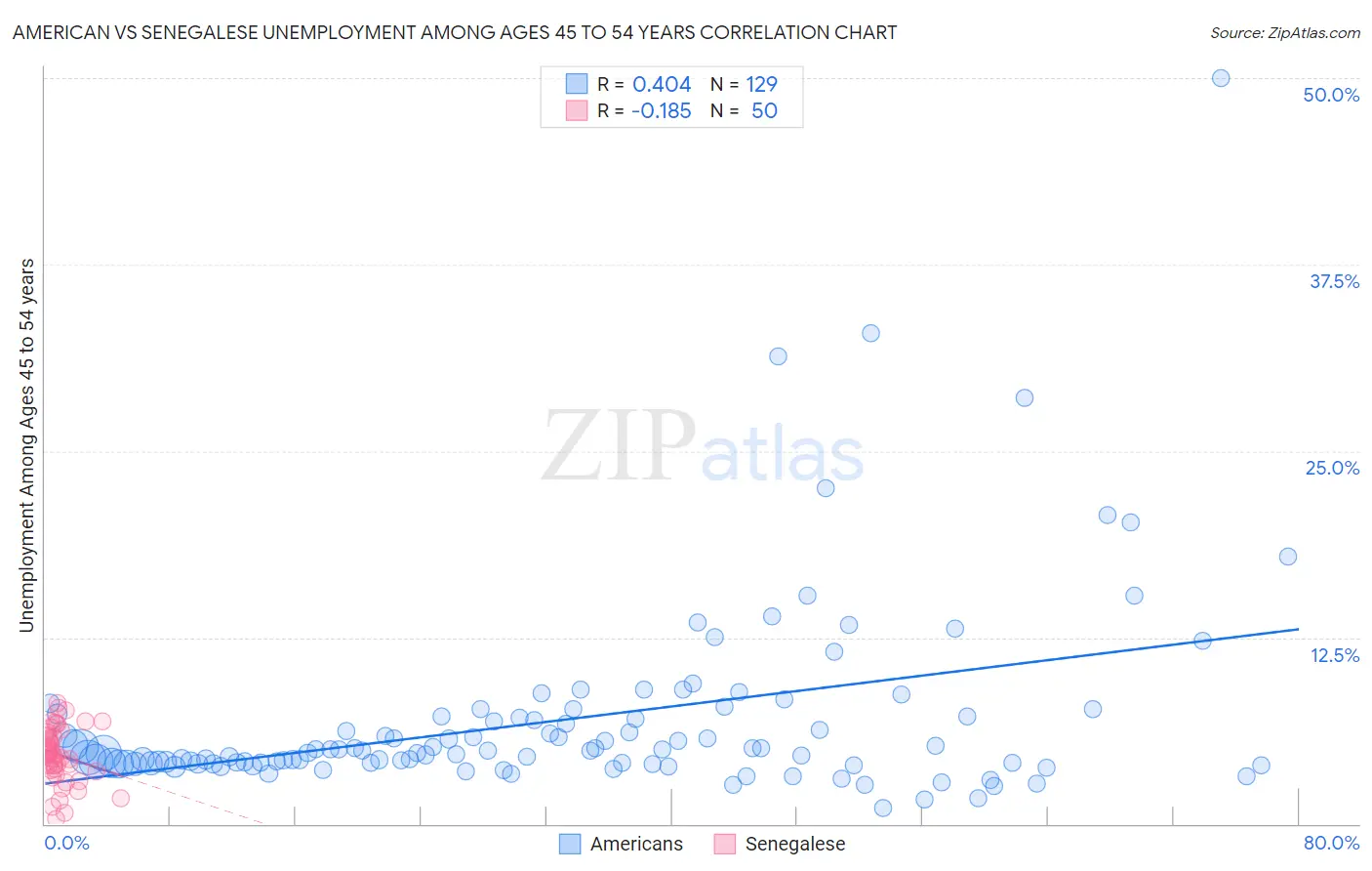 American vs Senegalese Unemployment Among Ages 45 to 54 years