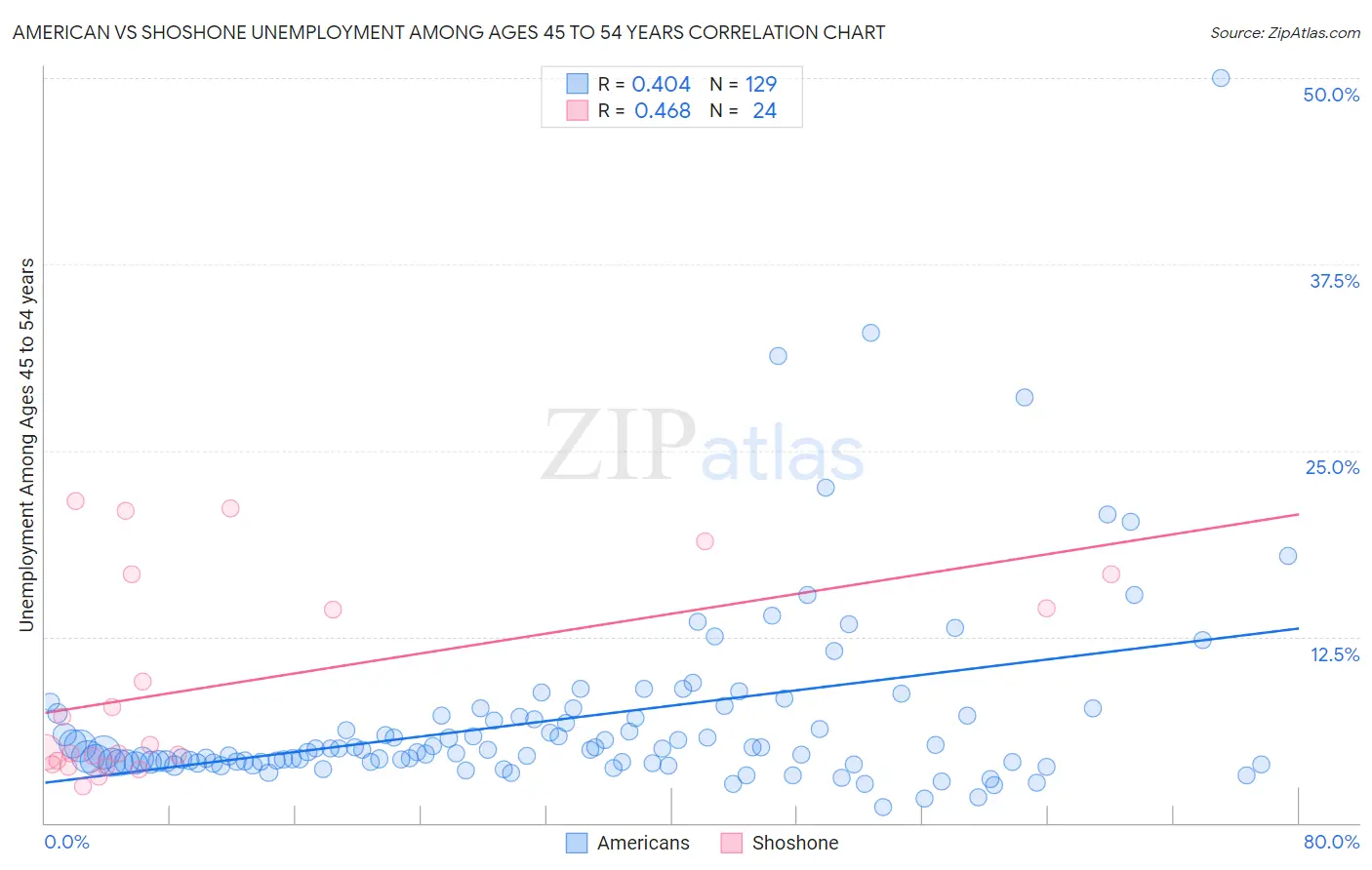 American vs Shoshone Unemployment Among Ages 45 to 54 years