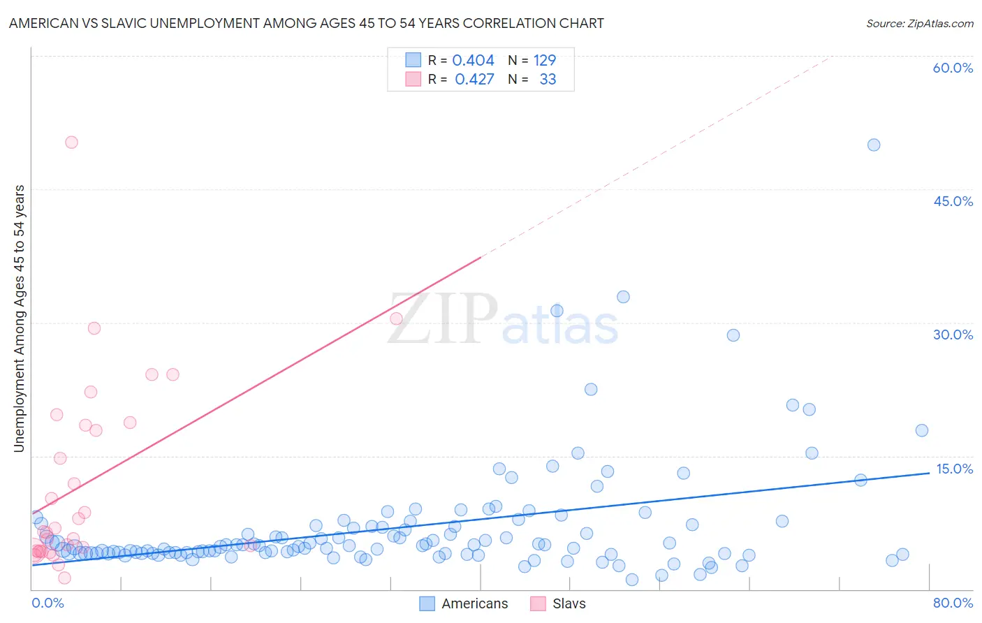 American vs Slavic Unemployment Among Ages 45 to 54 years