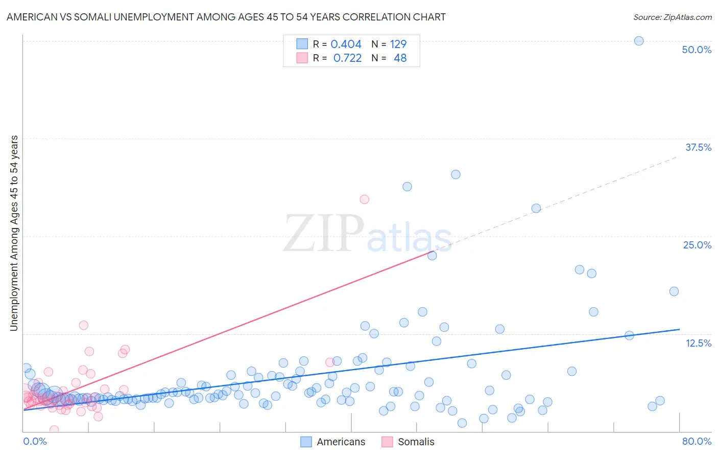 American vs Somali Unemployment Among Ages 45 to 54 years