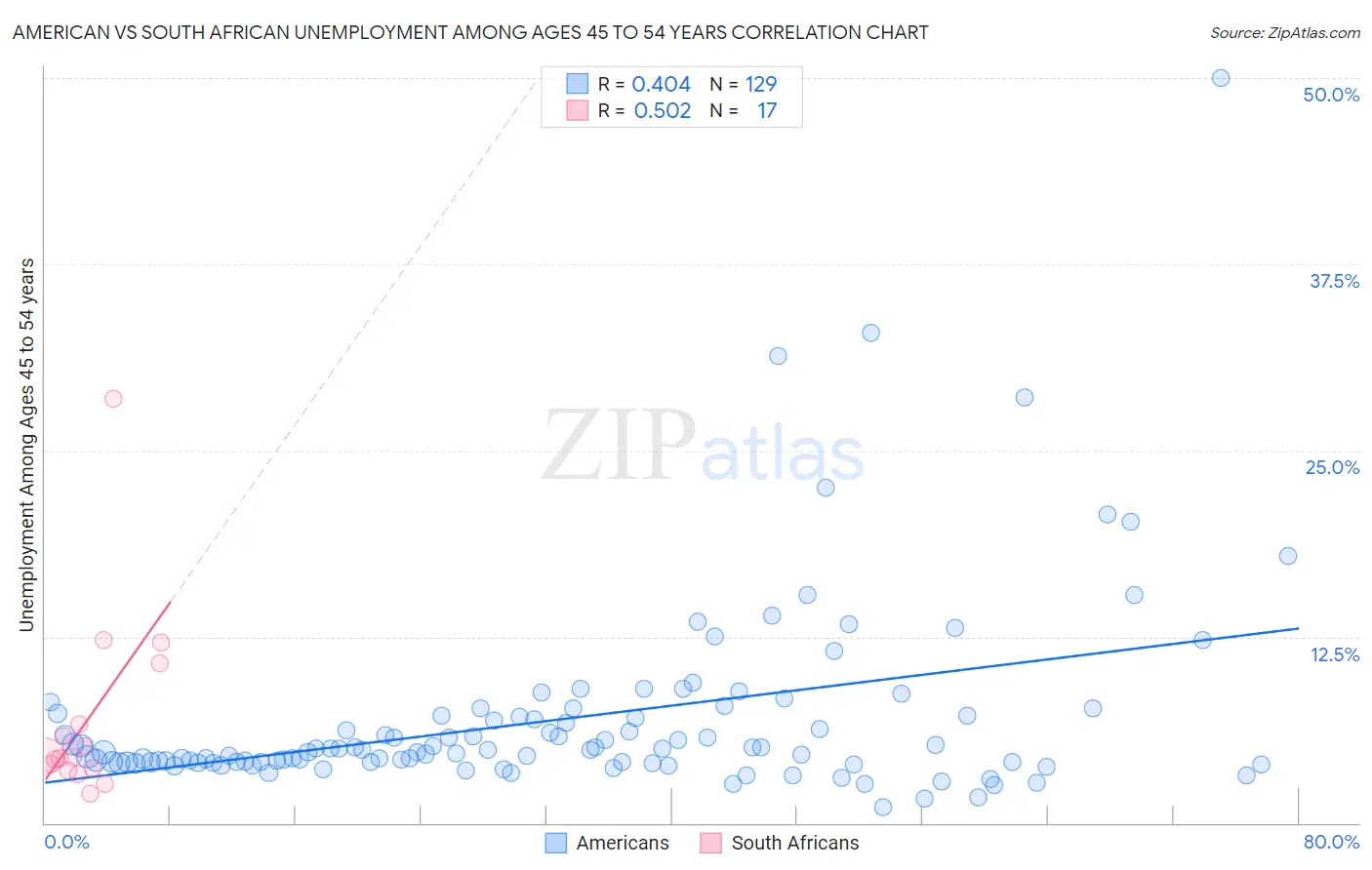 American vs South African Unemployment Among Ages 45 to 54 years