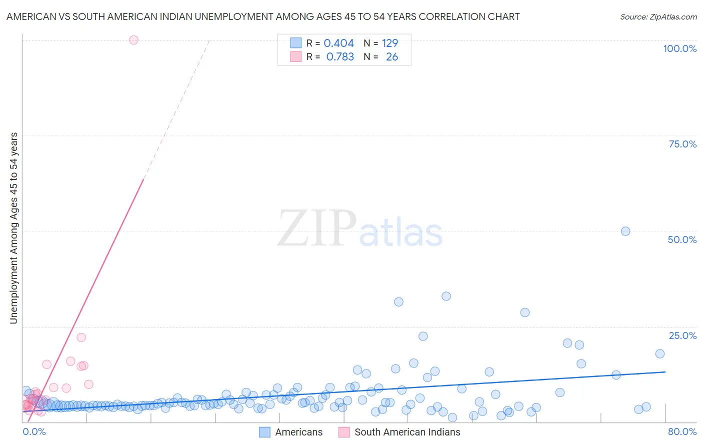 American vs South American Indian Unemployment Among Ages 45 to 54 years