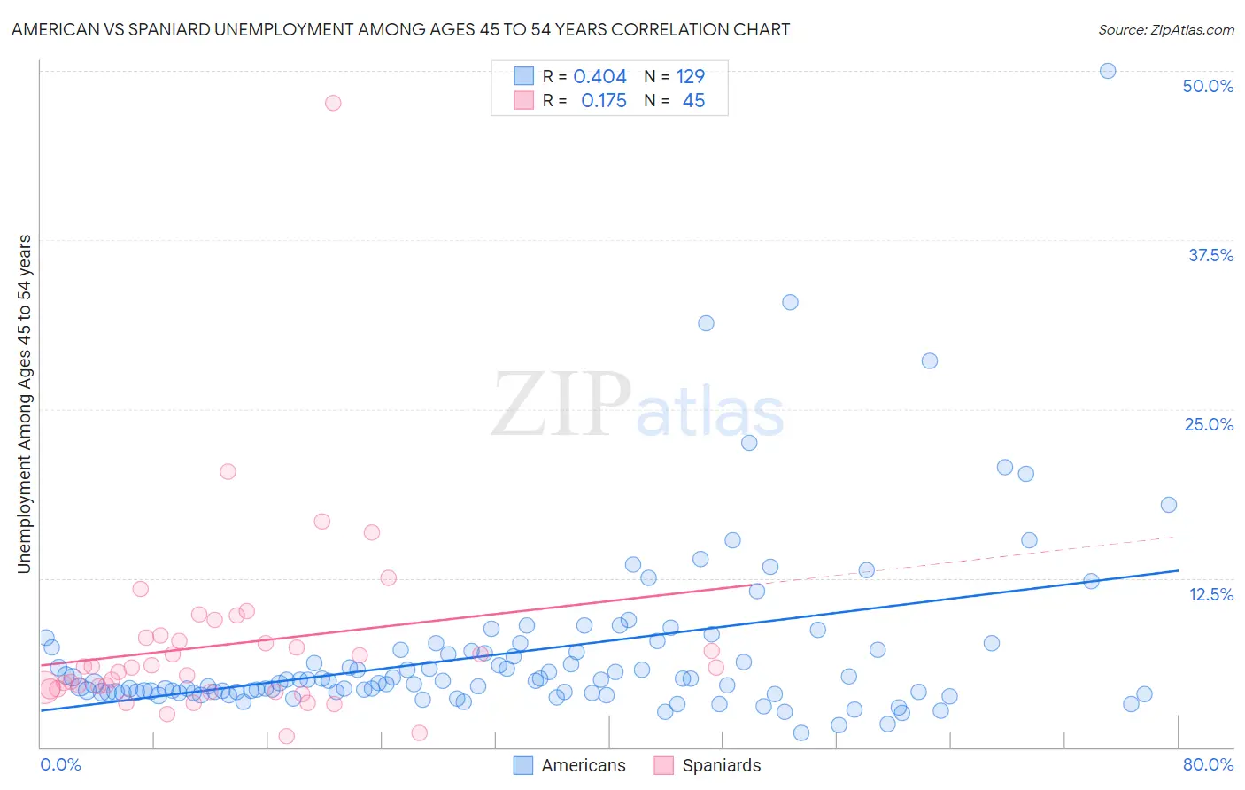 American vs Spaniard Unemployment Among Ages 45 to 54 years