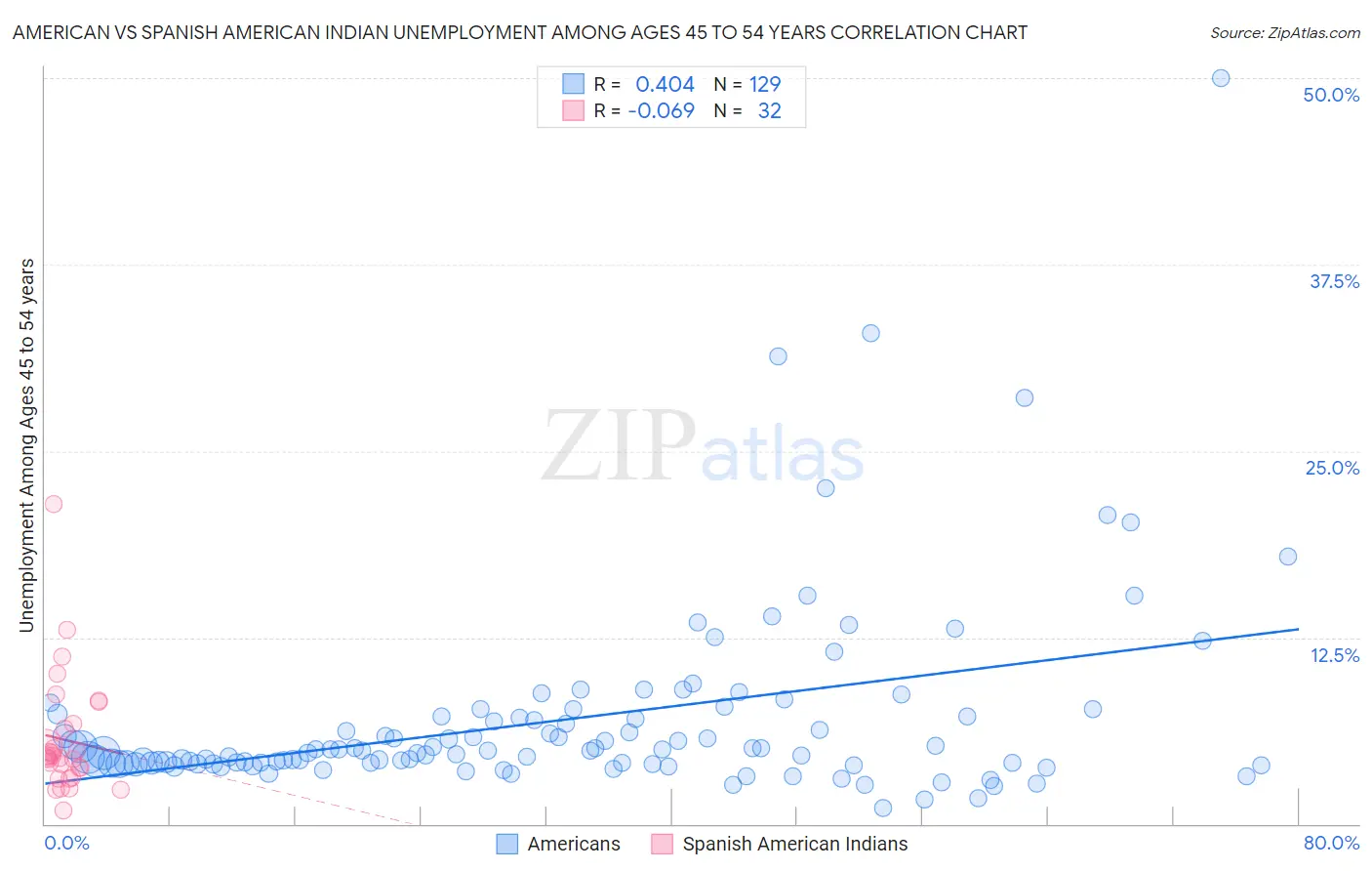 American vs Spanish American Indian Unemployment Among Ages 45 to 54 years