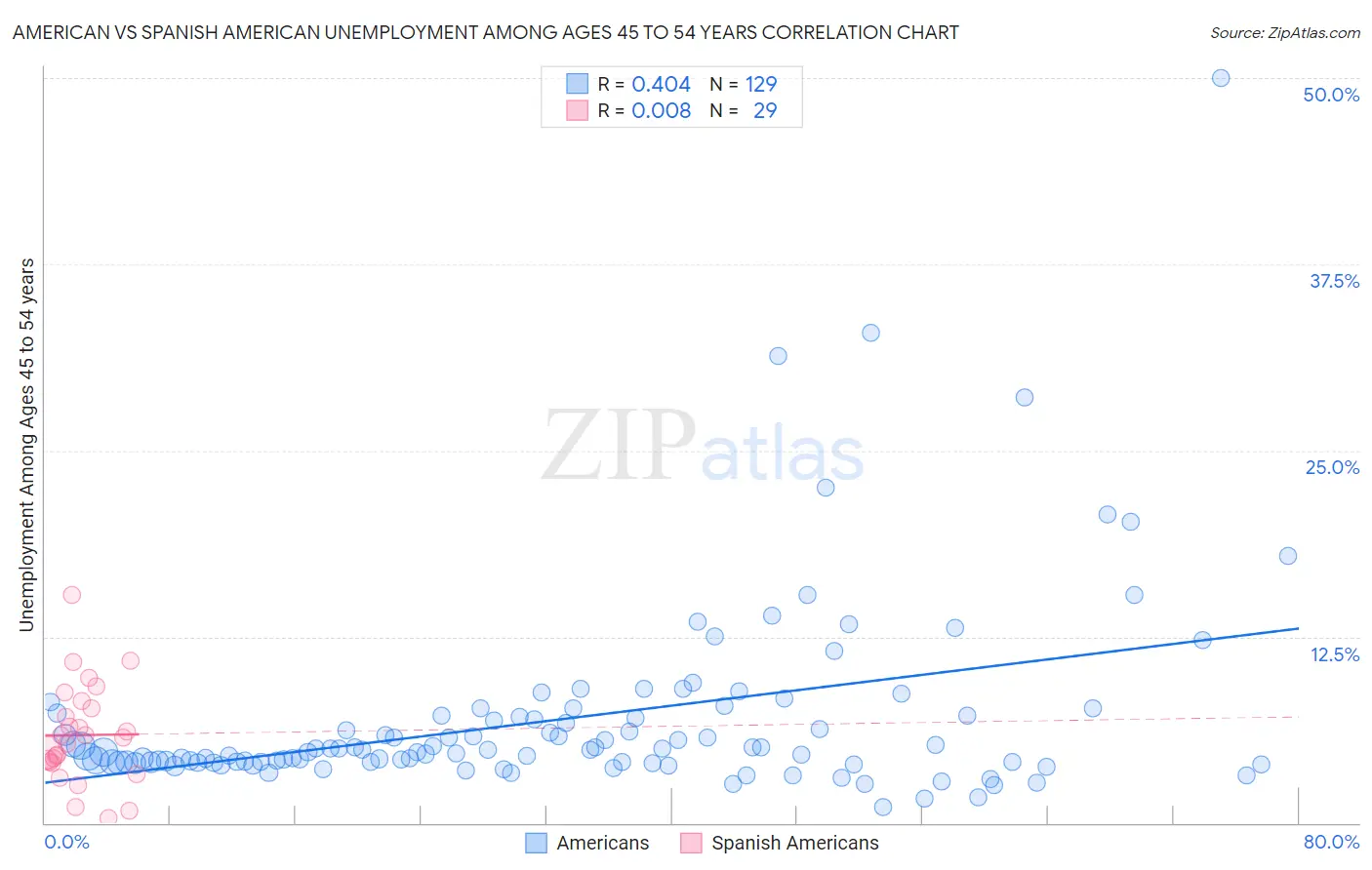 American vs Spanish American Unemployment Among Ages 45 to 54 years