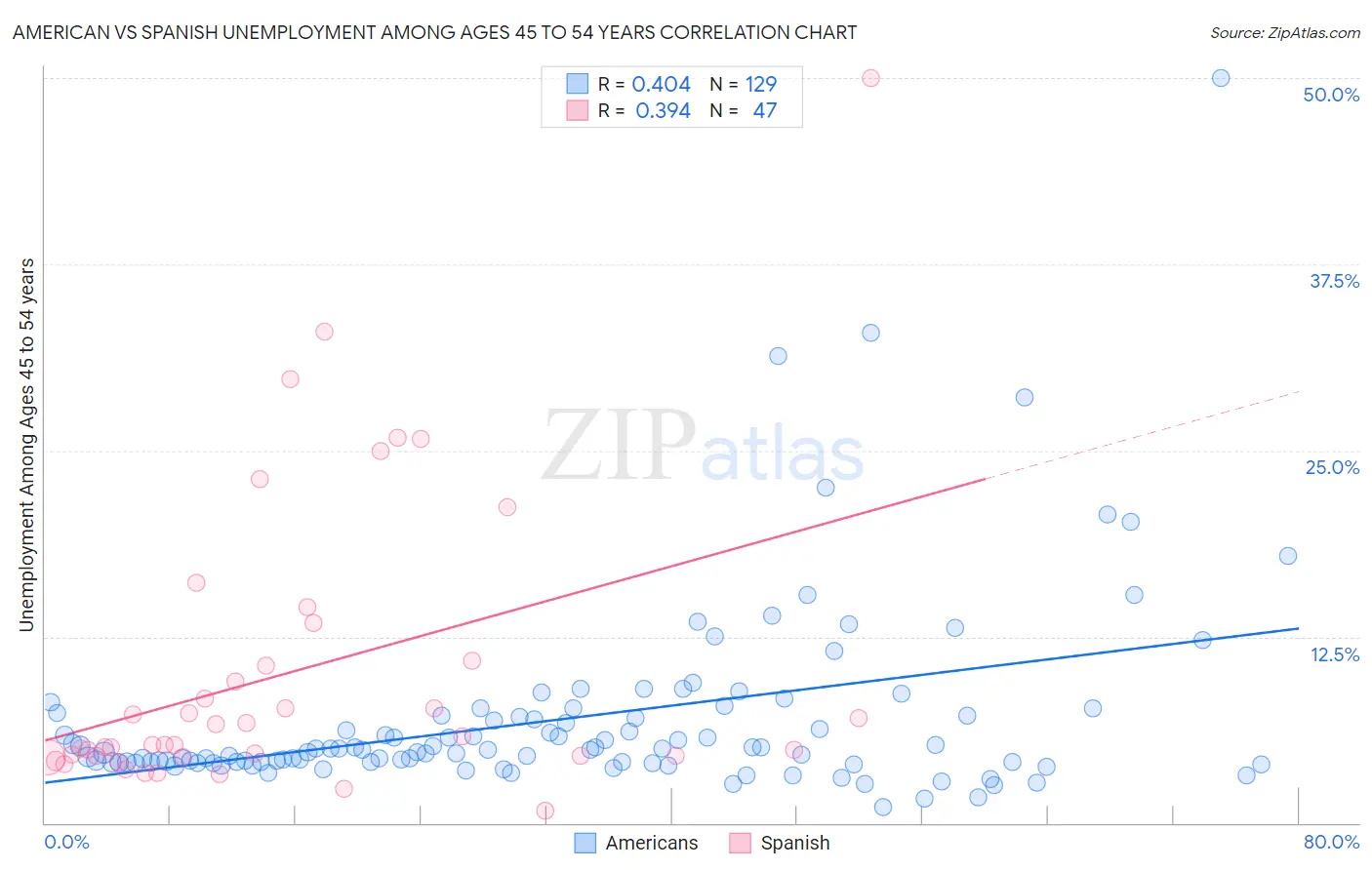 American vs Spanish Unemployment Among Ages 45 to 54 years