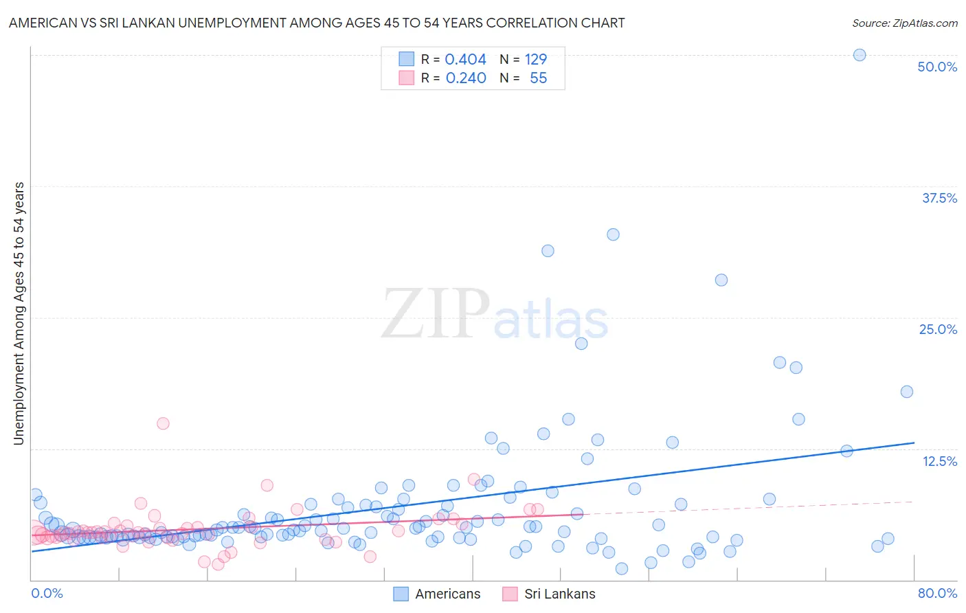 American vs Sri Lankan Unemployment Among Ages 45 to 54 years