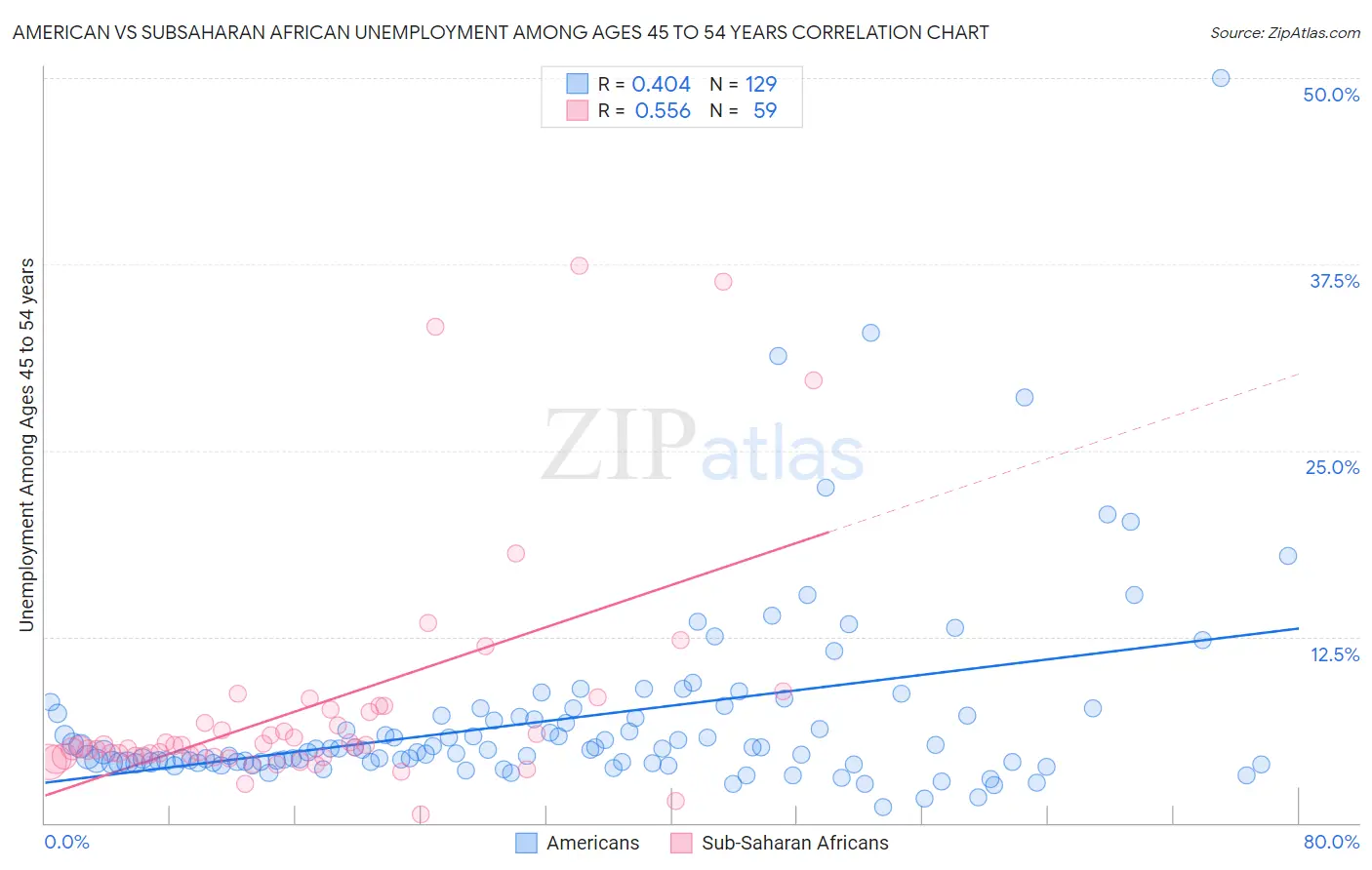 American vs Subsaharan African Unemployment Among Ages 45 to 54 years