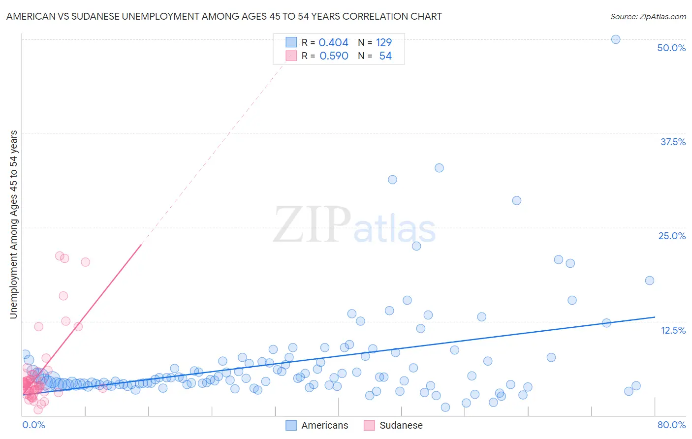 American vs Sudanese Unemployment Among Ages 45 to 54 years