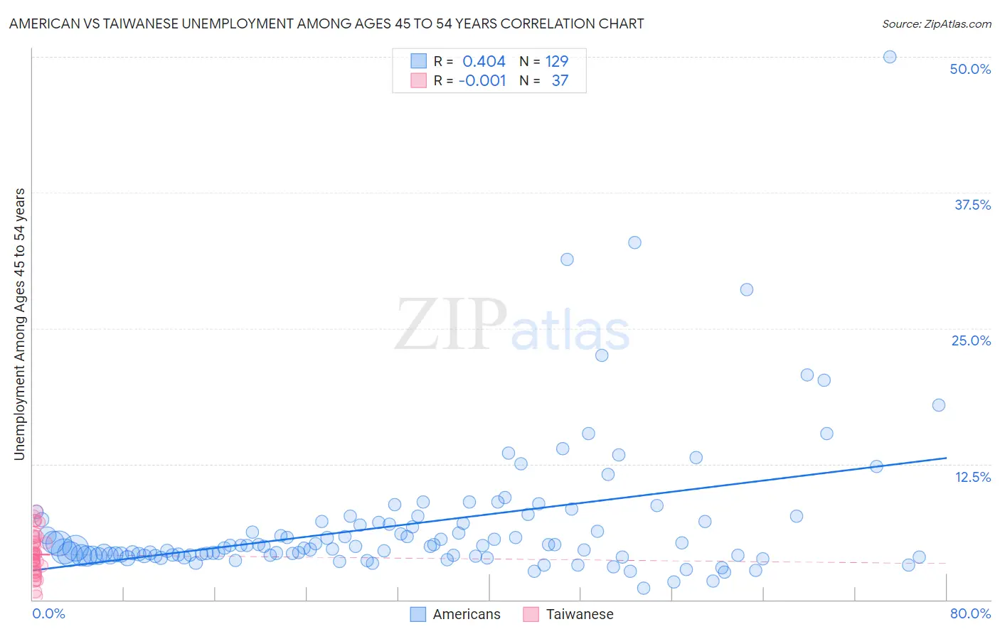 American vs Taiwanese Unemployment Among Ages 45 to 54 years