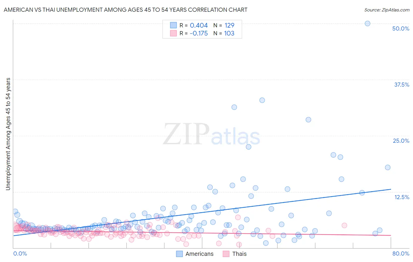 American vs Thai Unemployment Among Ages 45 to 54 years