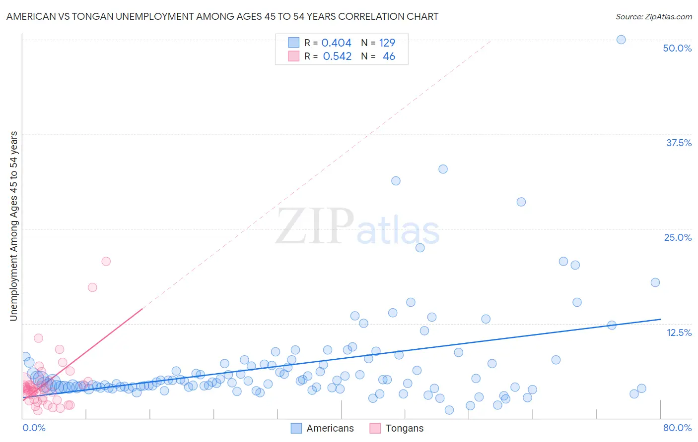 American vs Tongan Unemployment Among Ages 45 to 54 years