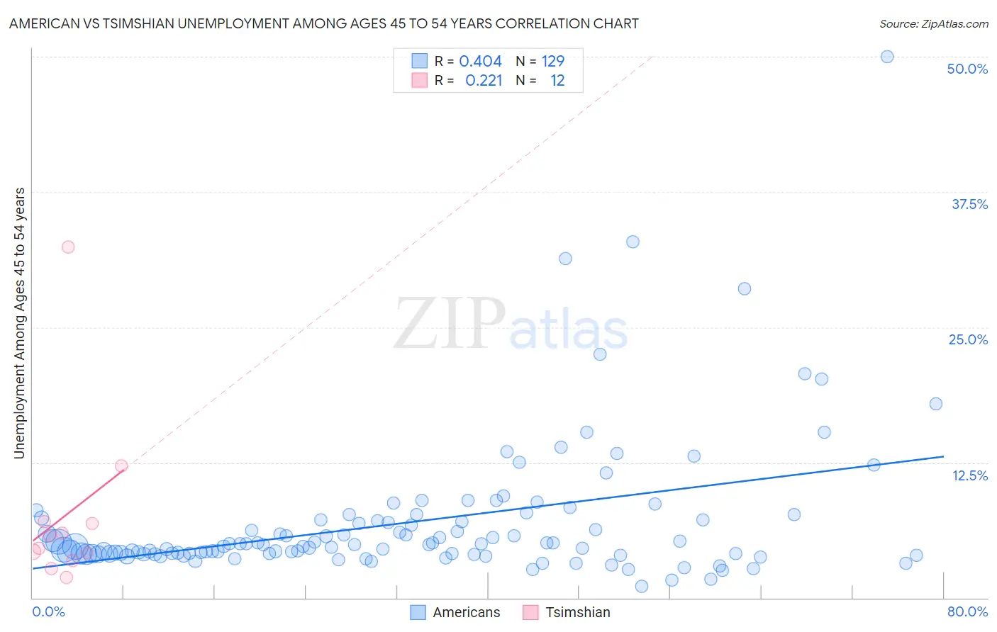 American vs Tsimshian Unemployment Among Ages 45 to 54 years