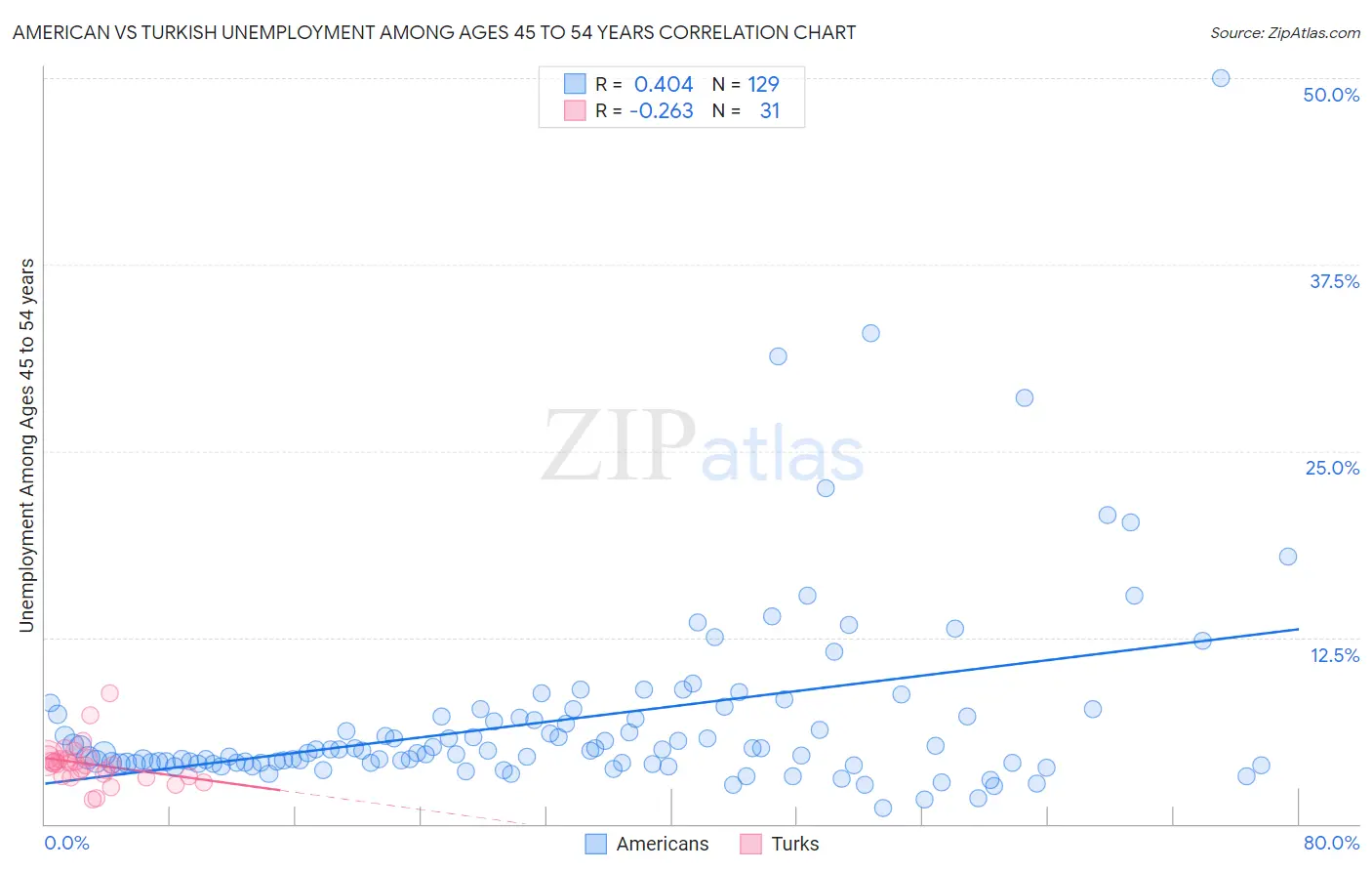 American vs Turkish Unemployment Among Ages 45 to 54 years