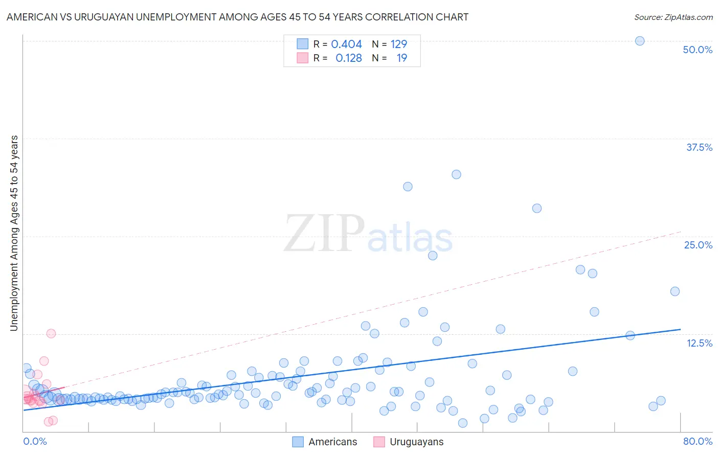 American vs Uruguayan Unemployment Among Ages 45 to 54 years