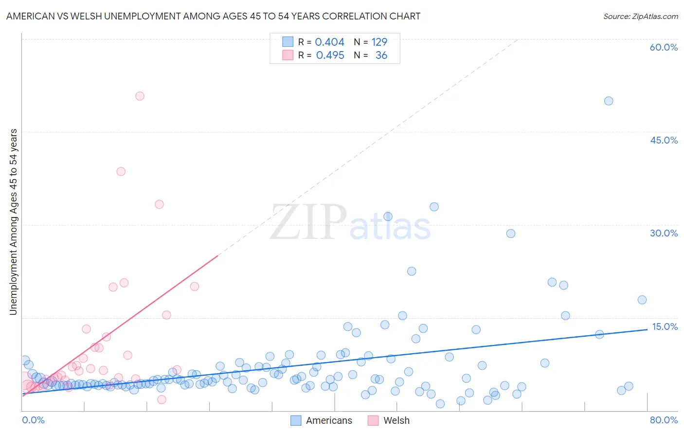 American vs Welsh Unemployment Among Ages 45 to 54 years