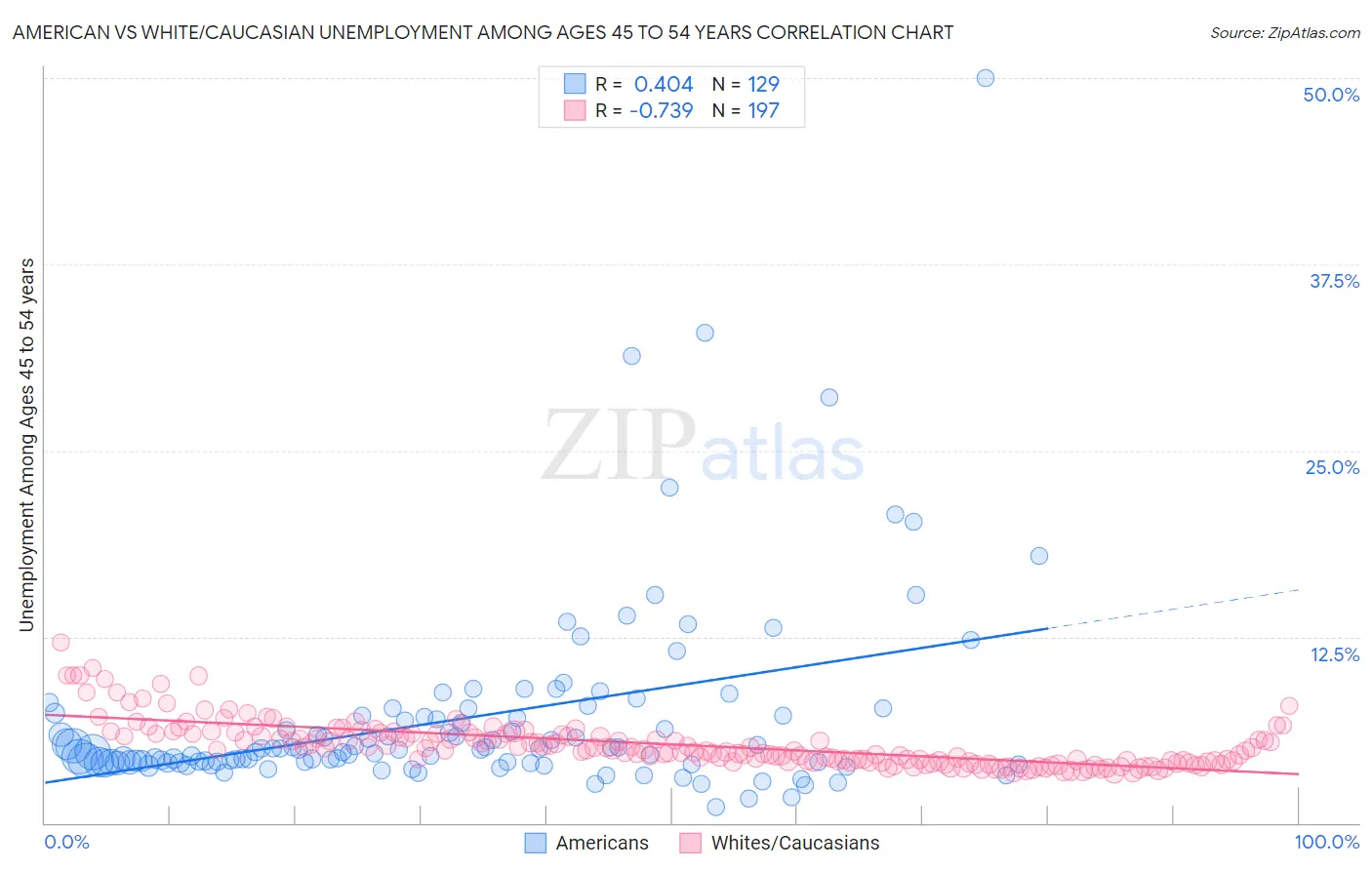 American vs White/Caucasian Unemployment Among Ages 45 to 54 years