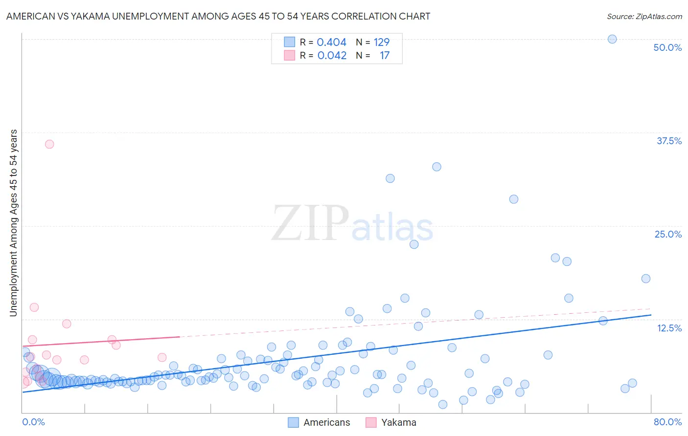 American vs Yakama Unemployment Among Ages 45 to 54 years