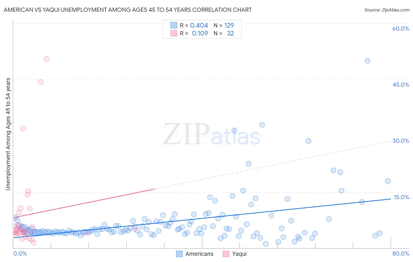 American vs Yaqui Unemployment Among Ages 45 to 54 years