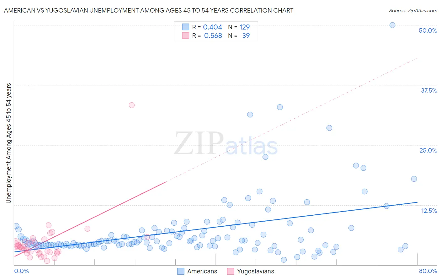 American vs Yugoslavian Unemployment Among Ages 45 to 54 years