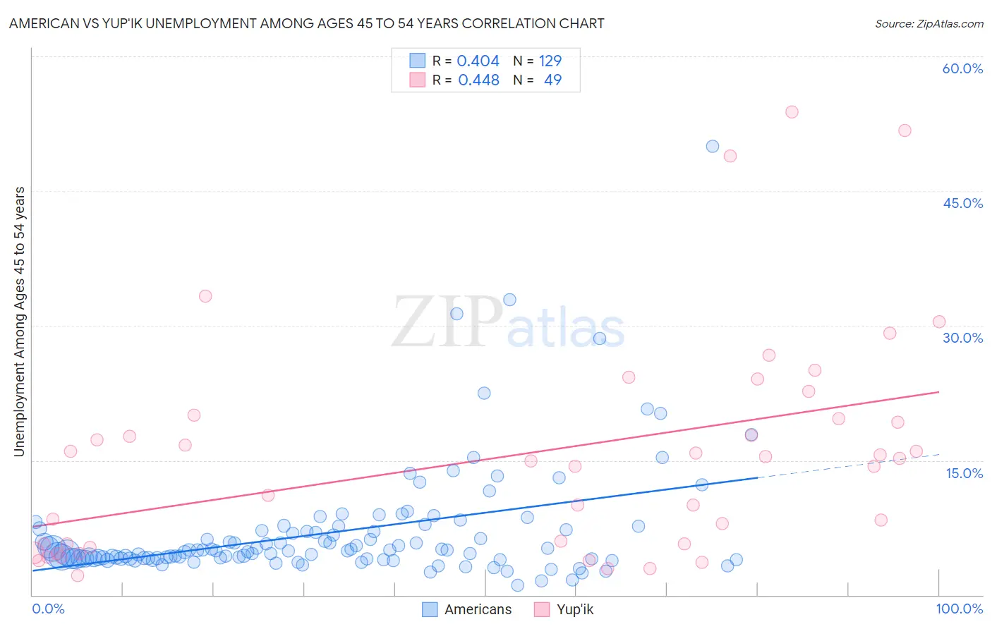 American vs Yup'ik Unemployment Among Ages 45 to 54 years