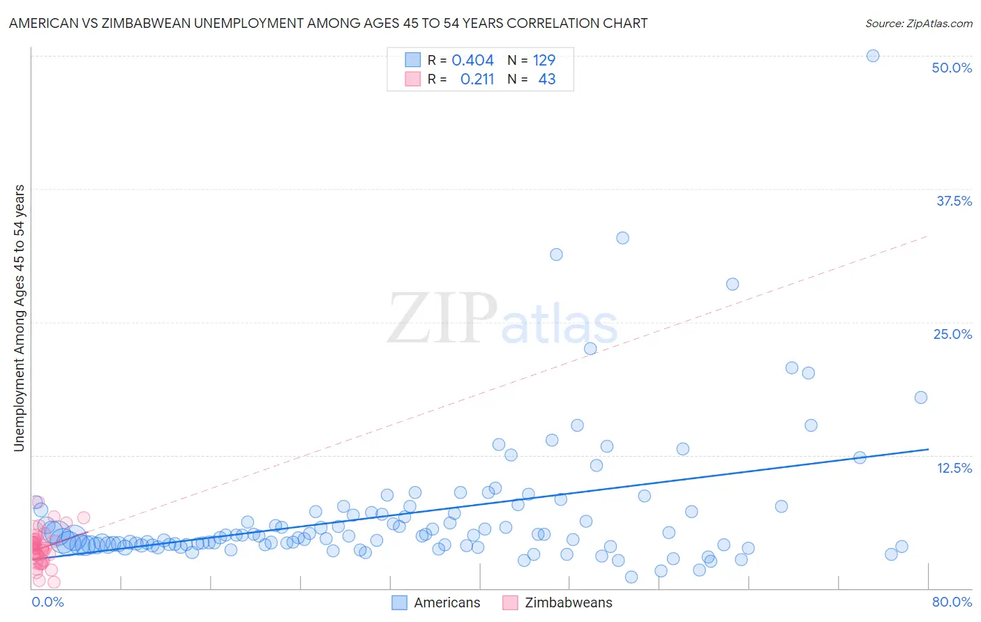 American vs Zimbabwean Unemployment Among Ages 45 to 54 years