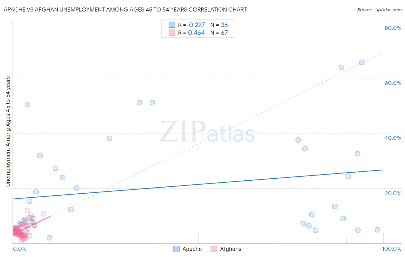 Apache vs Afghan Unemployment Among Ages 45 to 54 years