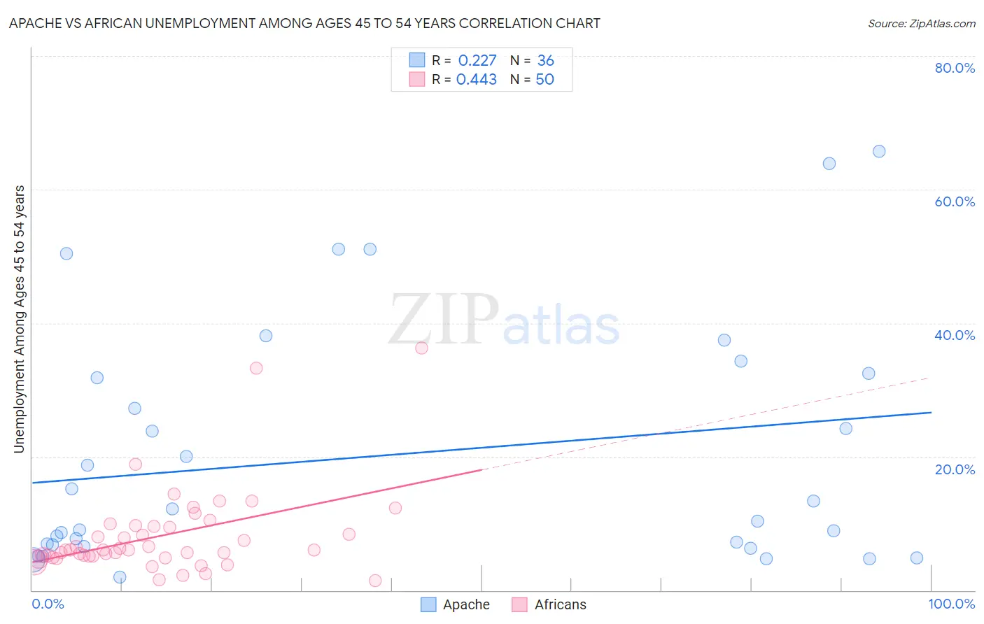 Apache vs African Unemployment Among Ages 45 to 54 years