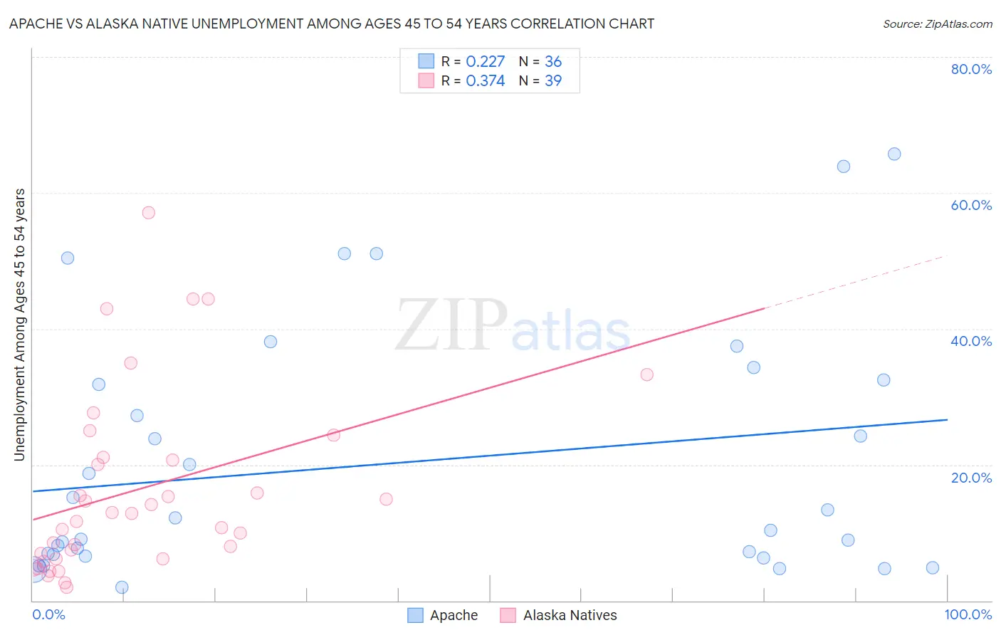 Apache vs Alaska Native Unemployment Among Ages 45 to 54 years