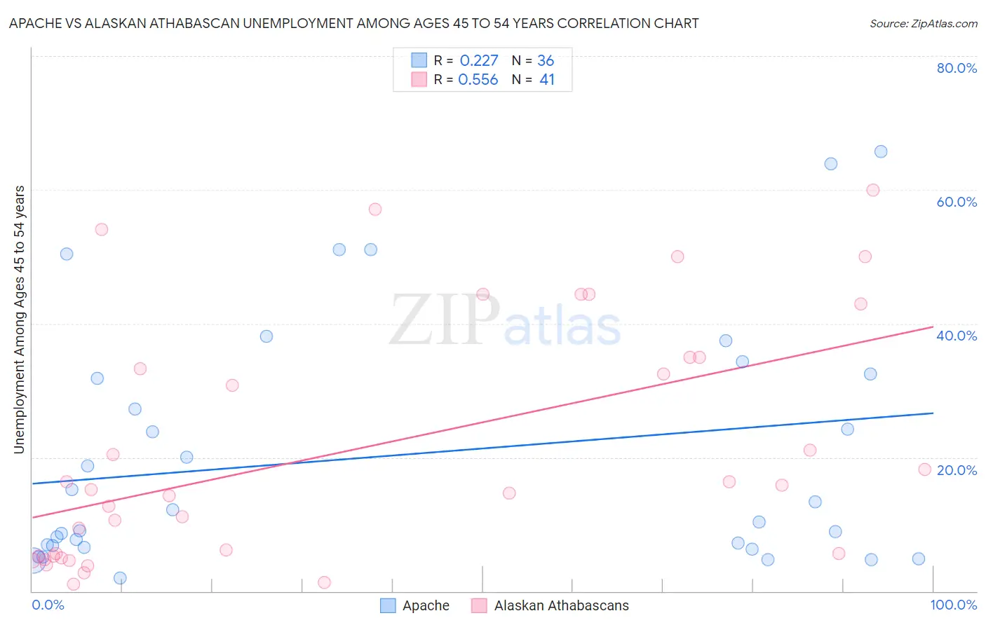 Apache vs Alaskan Athabascan Unemployment Among Ages 45 to 54 years