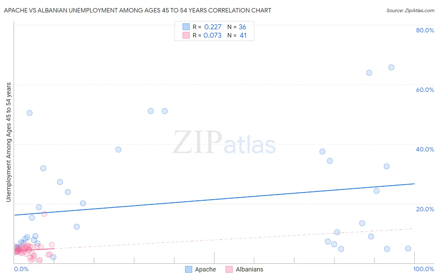 Apache vs Albanian Unemployment Among Ages 45 to 54 years