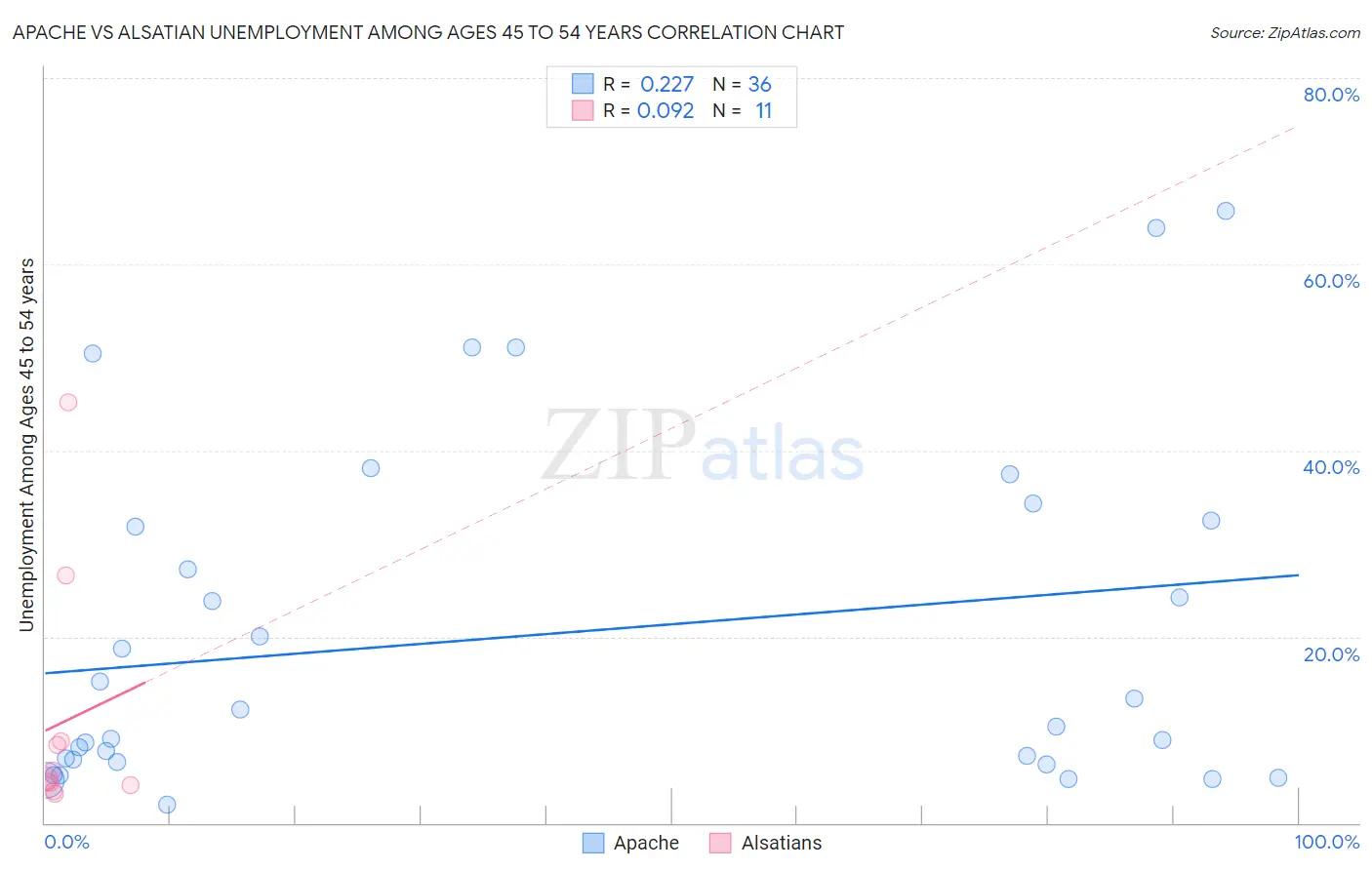 Apache vs Alsatian Unemployment Among Ages 45 to 54 years