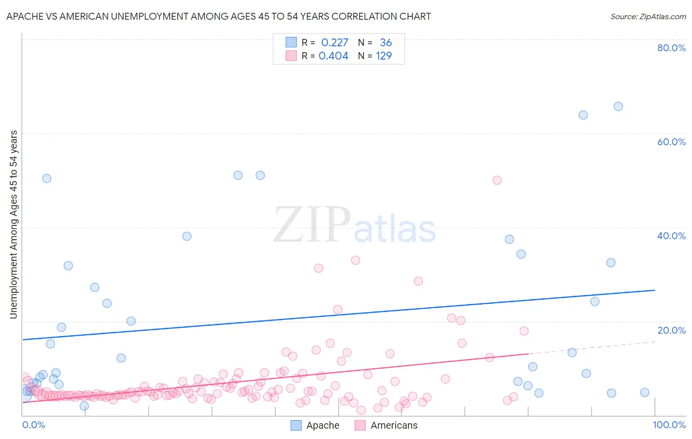 Apache vs American Unemployment Among Ages 45 to 54 years