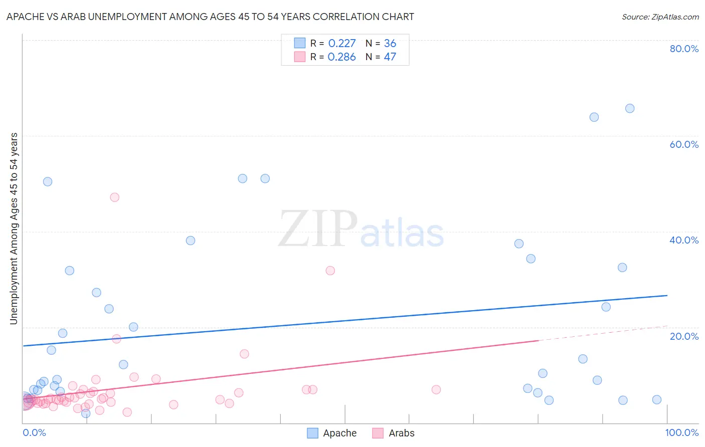 Apache vs Arab Unemployment Among Ages 45 to 54 years