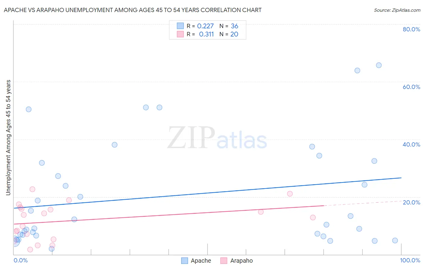 Apache vs Arapaho Unemployment Among Ages 45 to 54 years