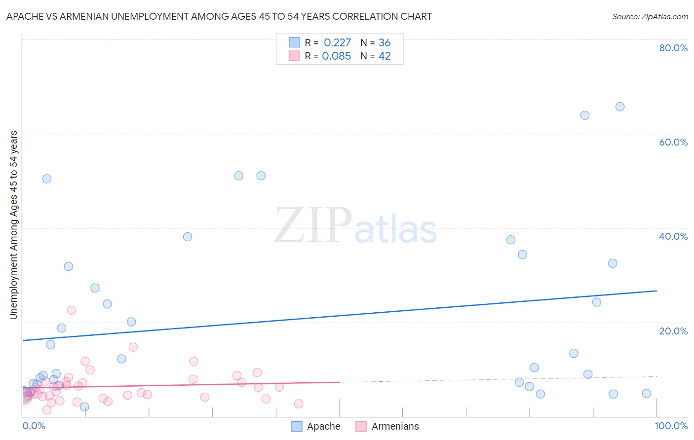 Apache vs Armenian Unemployment Among Ages 45 to 54 years